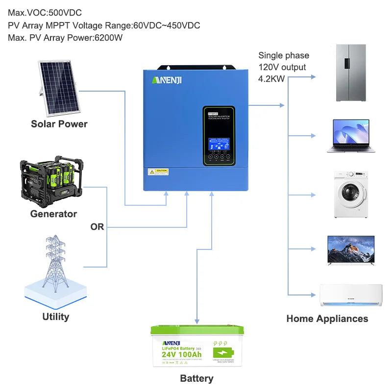 ANENJI 4.2K Hybrid solar inverter Pure Sine Wave MPPT Solar Charger off grid solar inverter for Photovoltaic PV 500VDC